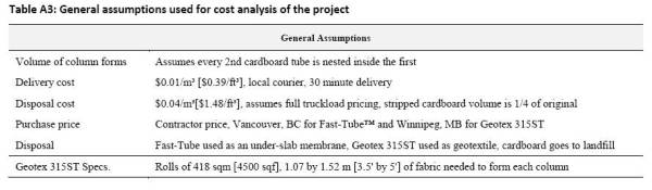 Table A3: General assumptions used for cost analysis of the project Table A3: General assumptions used for cost analysis of the project