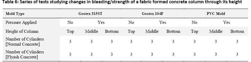 Table 6: Series of tests studying changes in bleeding/strength of a fabric formed concrete column through its height Table 6: Series of tests studying changes in bleeding/strength of a fabric formed concrete column through its height